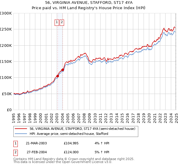 56, VIRGINIA AVENUE, STAFFORD, ST17 4YA: Price paid vs HM Land Registry's House Price Index