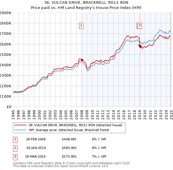 56, VULCAN DRIVE, BRACKNELL, RG12 9GN: Price paid vs HM Land Registry's House Price Index