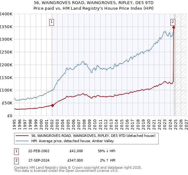 56, WAINGROVES ROAD, WAINGROVES, RIPLEY, DE5 9TD: Price paid vs HM Land Registry's House Price Index