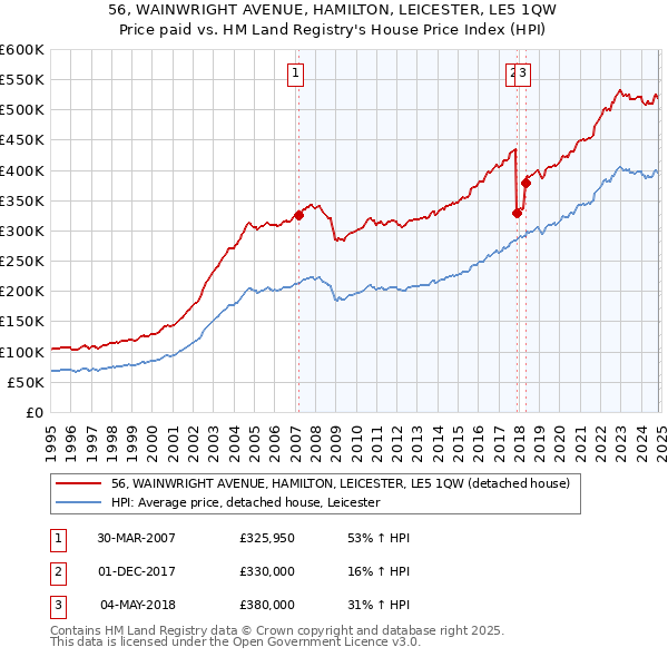 56, WAINWRIGHT AVENUE, HAMILTON, LEICESTER, LE5 1QW: Price paid vs HM Land Registry's House Price Index