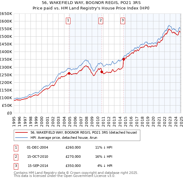 56, WAKEFIELD WAY, BOGNOR REGIS, PO21 3RS: Price paid vs HM Land Registry's House Price Index