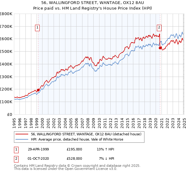 56, WALLINGFORD STREET, WANTAGE, OX12 8AU: Price paid vs HM Land Registry's House Price Index