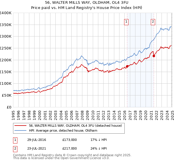 56, WALTER MILLS WAY, OLDHAM, OL4 3FU: Price paid vs HM Land Registry's House Price Index