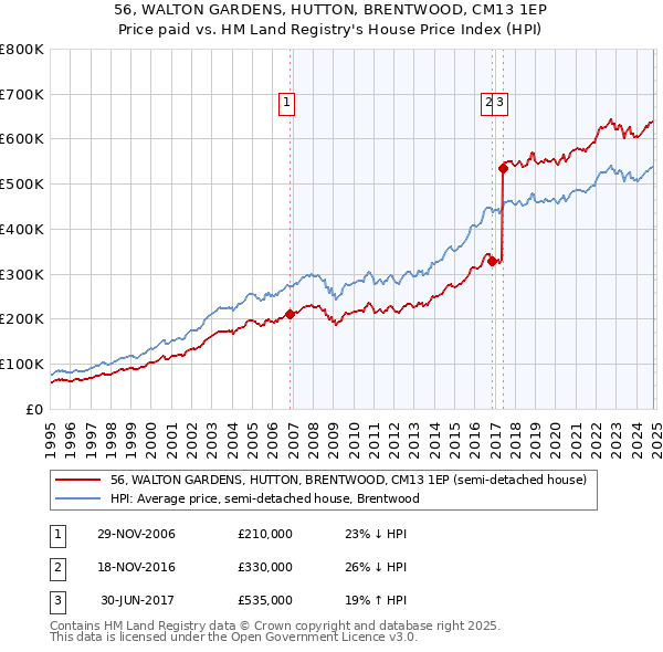 56, WALTON GARDENS, HUTTON, BRENTWOOD, CM13 1EP: Price paid vs HM Land Registry's House Price Index