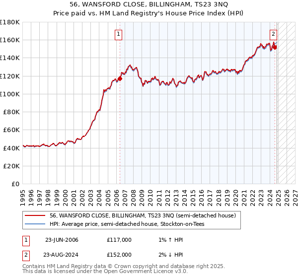 56, WANSFORD CLOSE, BILLINGHAM, TS23 3NQ: Price paid vs HM Land Registry's House Price Index