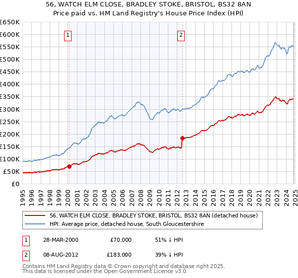 56, WATCH ELM CLOSE, BRADLEY STOKE, BRISTOL, BS32 8AN: Price paid vs HM Land Registry's House Price Index