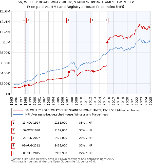 56, WELLEY ROAD, WRAYSBURY, STAINES-UPON-THAMES, TW19 5EP: Price paid vs HM Land Registry's House Price Index