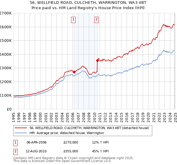 56, WELLFIELD ROAD, CULCHETH, WARRINGTON, WA3 4BT: Price paid vs HM Land Registry's House Price Index