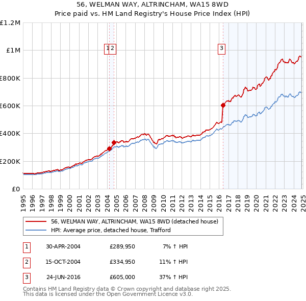 56, WELMAN WAY, ALTRINCHAM, WA15 8WD: Price paid vs HM Land Registry's House Price Index