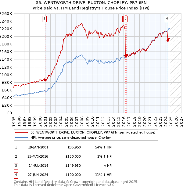 56, WENTWORTH DRIVE, EUXTON, CHORLEY, PR7 6FN: Price paid vs HM Land Registry's House Price Index