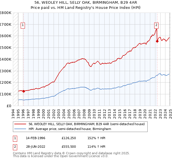 56, WEOLEY HILL, SELLY OAK, BIRMINGHAM, B29 4AR: Price paid vs HM Land Registry's House Price Index