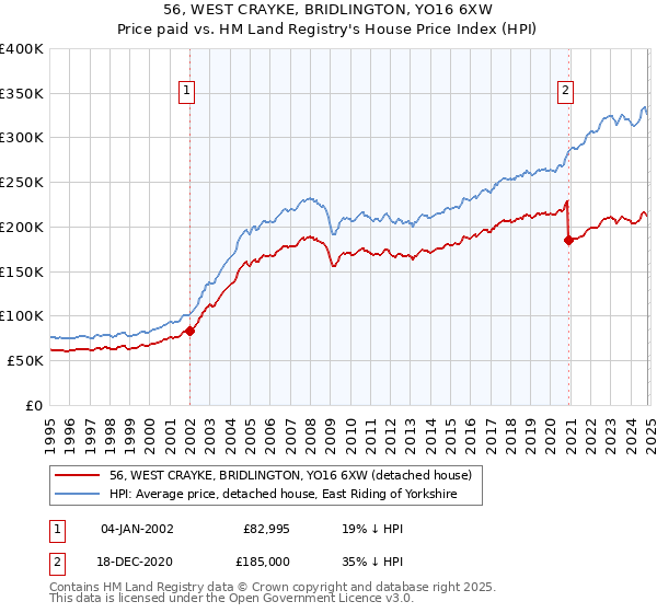 56, WEST CRAYKE, BRIDLINGTON, YO16 6XW: Price paid vs HM Land Registry's House Price Index