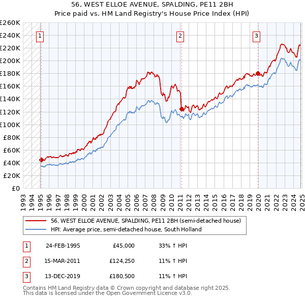 56, WEST ELLOE AVENUE, SPALDING, PE11 2BH: Price paid vs HM Land Registry's House Price Index