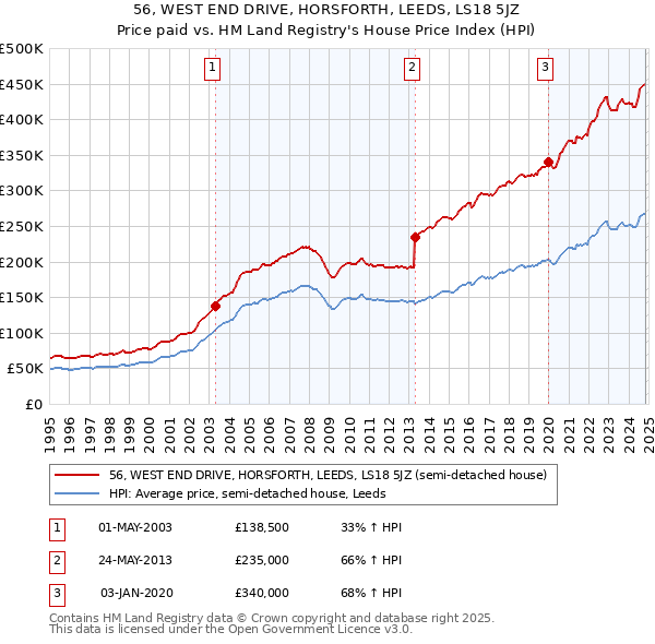 56, WEST END DRIVE, HORSFORTH, LEEDS, LS18 5JZ: Price paid vs HM Land Registry's House Price Index