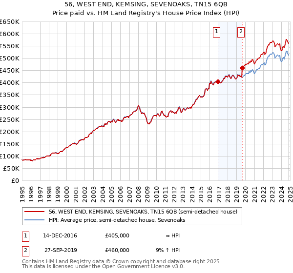 56, WEST END, KEMSING, SEVENOAKS, TN15 6QB: Price paid vs HM Land Registry's House Price Index