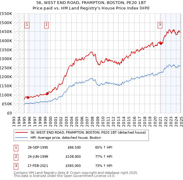 56, WEST END ROAD, FRAMPTON, BOSTON, PE20 1BT: Price paid vs HM Land Registry's House Price Index