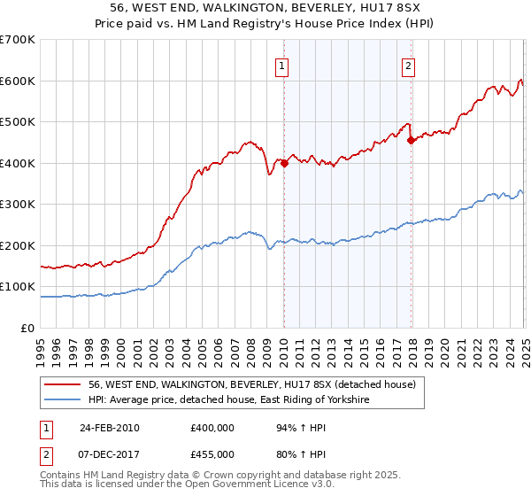 56, WEST END, WALKINGTON, BEVERLEY, HU17 8SX: Price paid vs HM Land Registry's House Price Index