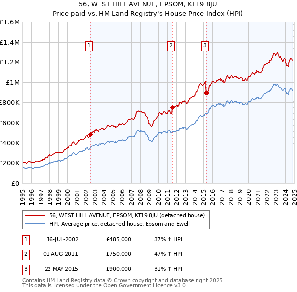 56, WEST HILL AVENUE, EPSOM, KT19 8JU: Price paid vs HM Land Registry's House Price Index