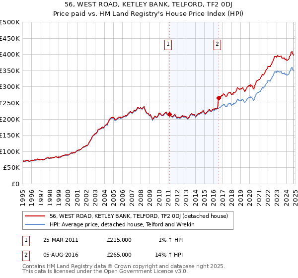 56, WEST ROAD, KETLEY BANK, TELFORD, TF2 0DJ: Price paid vs HM Land Registry's House Price Index