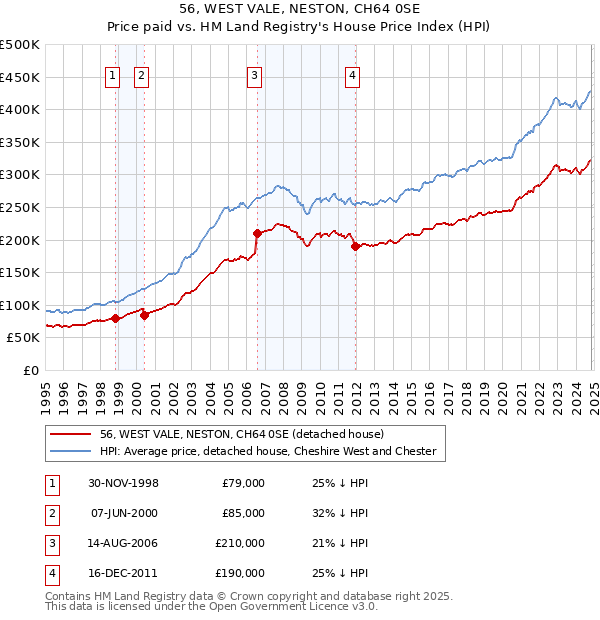 56, WEST VALE, NESTON, CH64 0SE: Price paid vs HM Land Registry's House Price Index