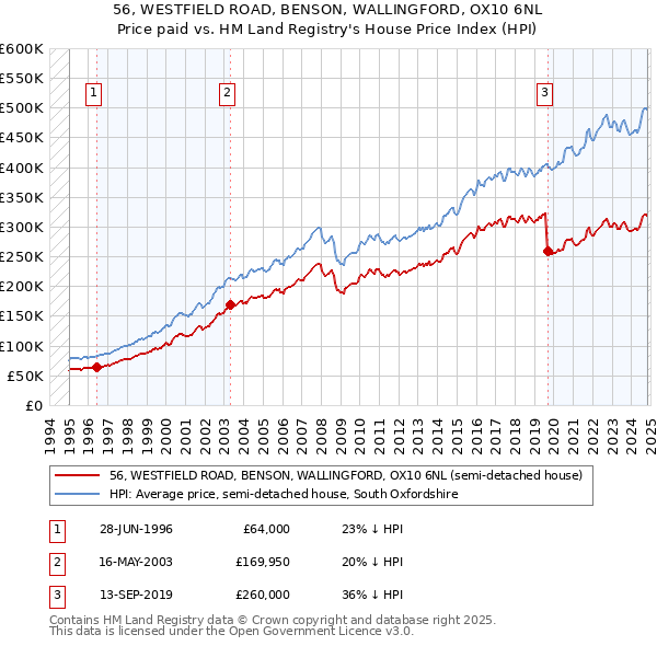 56, WESTFIELD ROAD, BENSON, WALLINGFORD, OX10 6NL: Price paid vs HM Land Registry's House Price Index