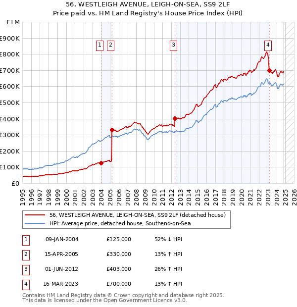 56, WESTLEIGH AVENUE, LEIGH-ON-SEA, SS9 2LF: Price paid vs HM Land Registry's House Price Index