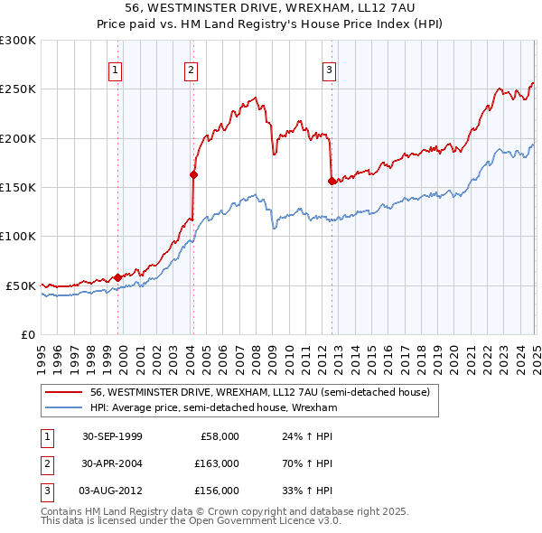 56, WESTMINSTER DRIVE, WREXHAM, LL12 7AU: Price paid vs HM Land Registry's House Price Index