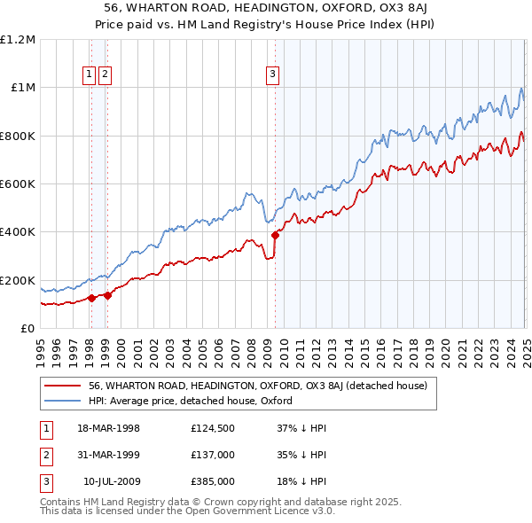 56, WHARTON ROAD, HEADINGTON, OXFORD, OX3 8AJ: Price paid vs HM Land Registry's House Price Index