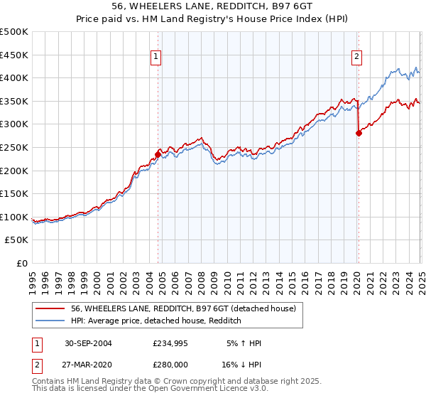 56, WHEELERS LANE, REDDITCH, B97 6GT: Price paid vs HM Land Registry's House Price Index