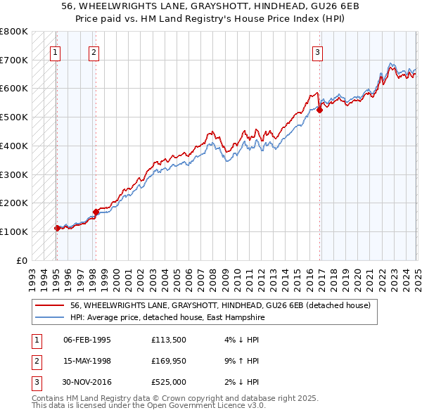 56, WHEELWRIGHTS LANE, GRAYSHOTT, HINDHEAD, GU26 6EB: Price paid vs HM Land Registry's House Price Index