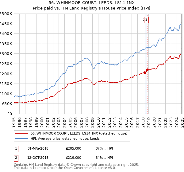 56, WHINMOOR COURT, LEEDS, LS14 1NX: Price paid vs HM Land Registry's House Price Index