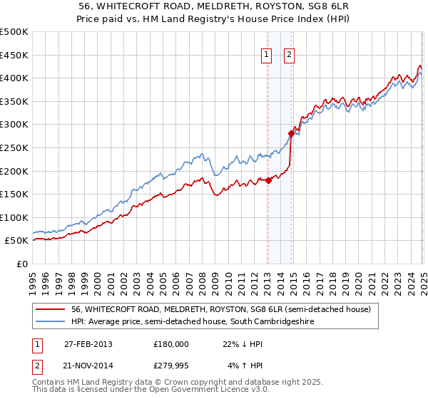 56, WHITECROFT ROAD, MELDRETH, ROYSTON, SG8 6LR: Price paid vs HM Land Registry's House Price Index