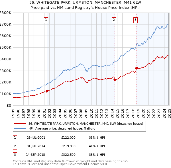 56, WHITEGATE PARK, URMSTON, MANCHESTER, M41 6LW: Price paid vs HM Land Registry's House Price Index