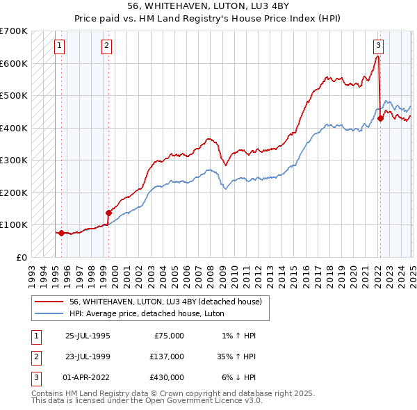 56, WHITEHAVEN, LUTON, LU3 4BY: Price paid vs HM Land Registry's House Price Index