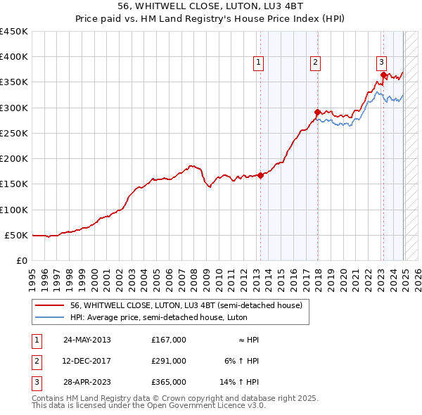 56, WHITWELL CLOSE, LUTON, LU3 4BT: Price paid vs HM Land Registry's House Price Index