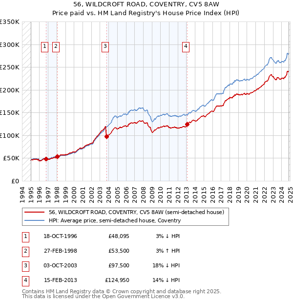 56, WILDCROFT ROAD, COVENTRY, CV5 8AW: Price paid vs HM Land Registry's House Price Index