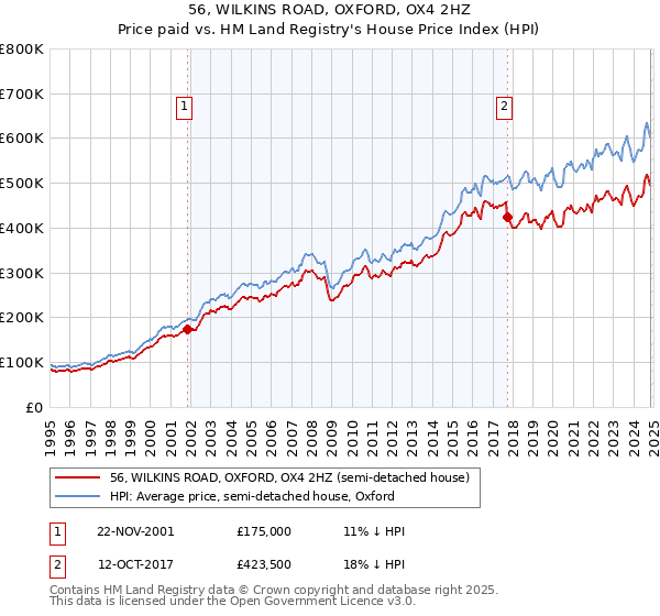 56, WILKINS ROAD, OXFORD, OX4 2HZ: Price paid vs HM Land Registry's House Price Index