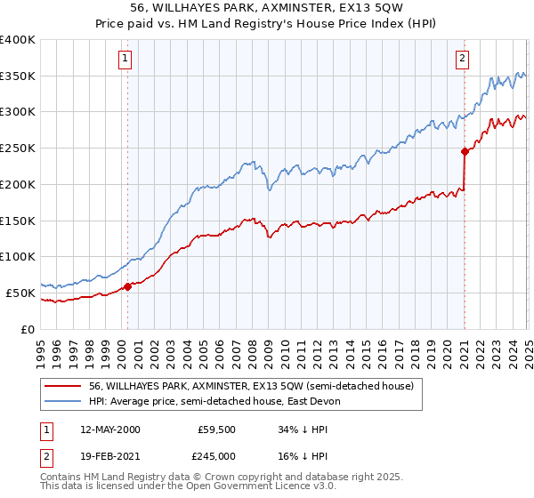 56, WILLHAYES PARK, AXMINSTER, EX13 5QW: Price paid vs HM Land Registry's House Price Index