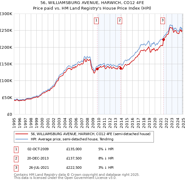 56, WILLIAMSBURG AVENUE, HARWICH, CO12 4FE: Price paid vs HM Land Registry's House Price Index