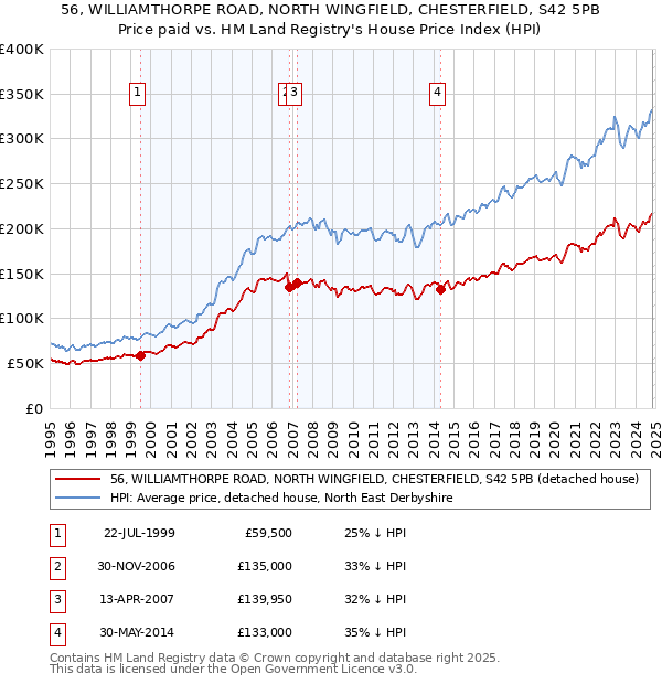 56, WILLIAMTHORPE ROAD, NORTH WINGFIELD, CHESTERFIELD, S42 5PB: Price paid vs HM Land Registry's House Price Index