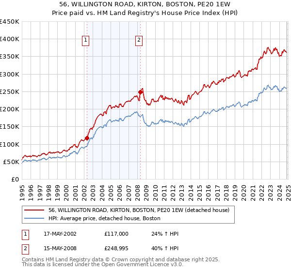 56, WILLINGTON ROAD, KIRTON, BOSTON, PE20 1EW: Price paid vs HM Land Registry's House Price Index