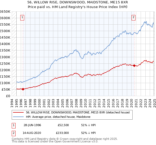 56, WILLOW RISE, DOWNSWOOD, MAIDSTONE, ME15 8XR: Price paid vs HM Land Registry's House Price Index