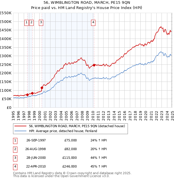 56, WIMBLINGTON ROAD, MARCH, PE15 9QN: Price paid vs HM Land Registry's House Price Index