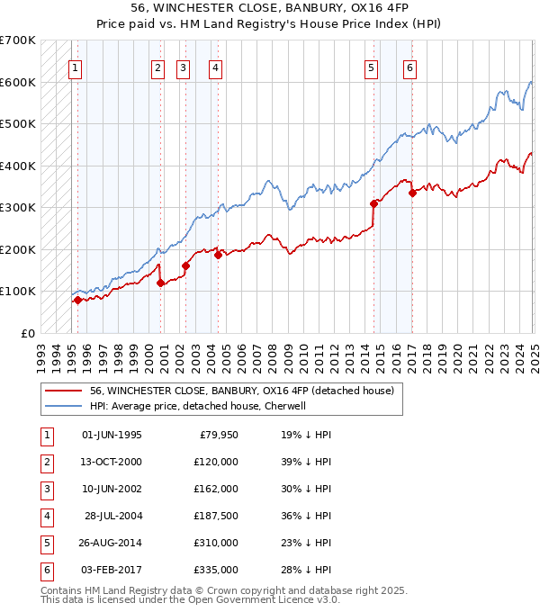 56, WINCHESTER CLOSE, BANBURY, OX16 4FP: Price paid vs HM Land Registry's House Price Index