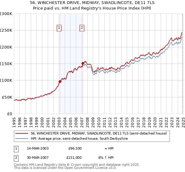 56, WINCHESTER DRIVE, MIDWAY, SWADLINCOTE, DE11 7LS: Price paid vs HM Land Registry's House Price Index