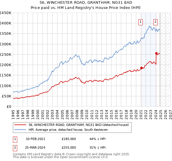 56, WINCHESTER ROAD, GRANTHAM, NG31 8AD: Price paid vs HM Land Registry's House Price Index