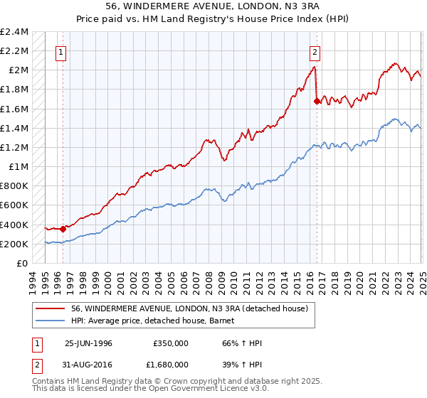 56, WINDERMERE AVENUE, LONDON, N3 3RA: Price paid vs HM Land Registry's House Price Index