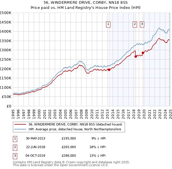 56, WINDERMERE DRIVE, CORBY, NN18 8SS: Price paid vs HM Land Registry's House Price Index