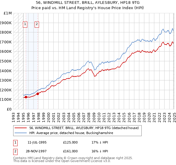 56, WINDMILL STREET, BRILL, AYLESBURY, HP18 9TG: Price paid vs HM Land Registry's House Price Index