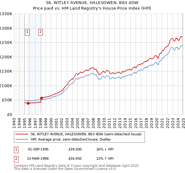 56, WITLEY AVENUE, HALESOWEN, B63 4DW: Price paid vs HM Land Registry's House Price Index